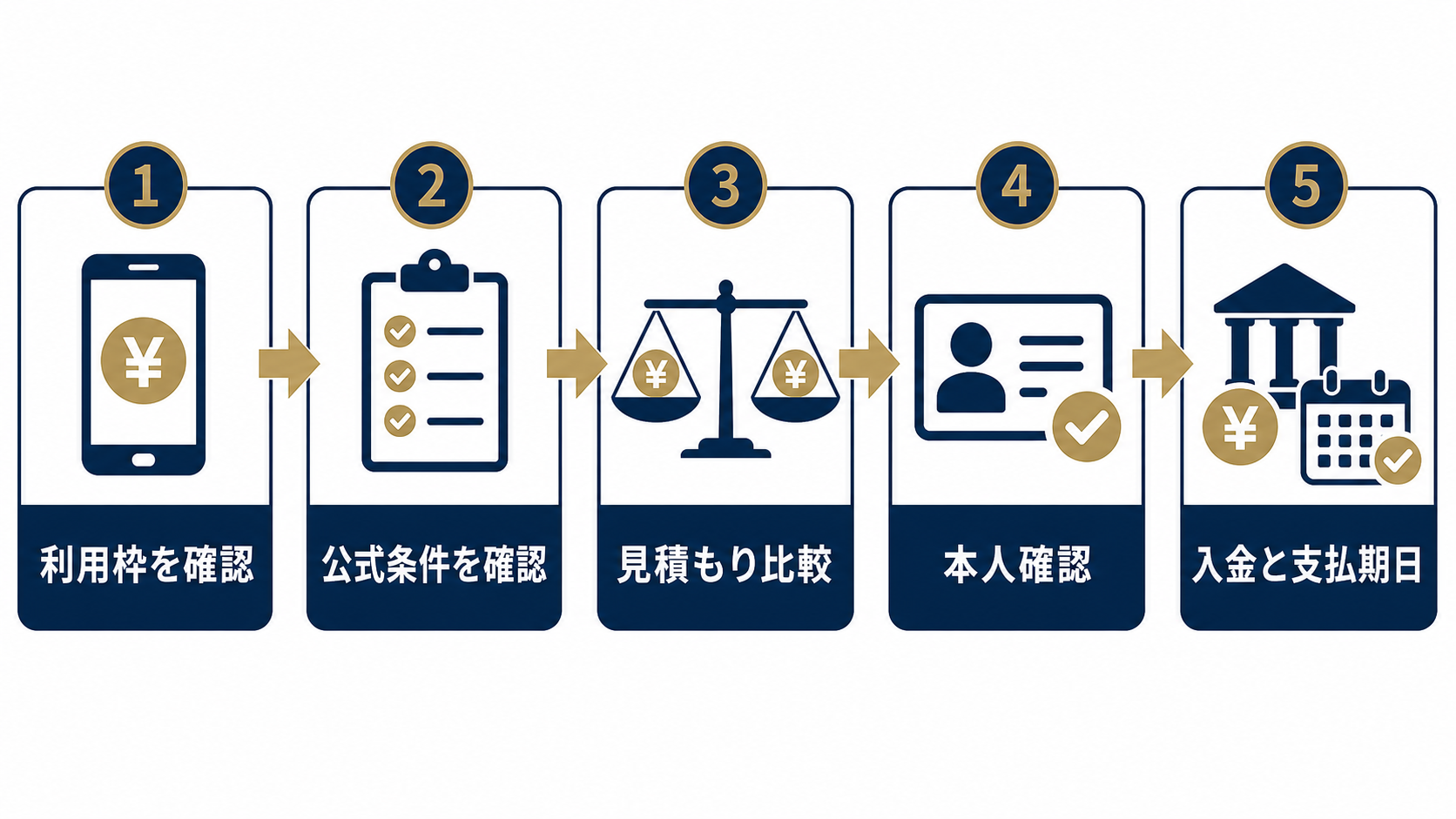 後払いアプリ現金化を申し込む前の5ステップ