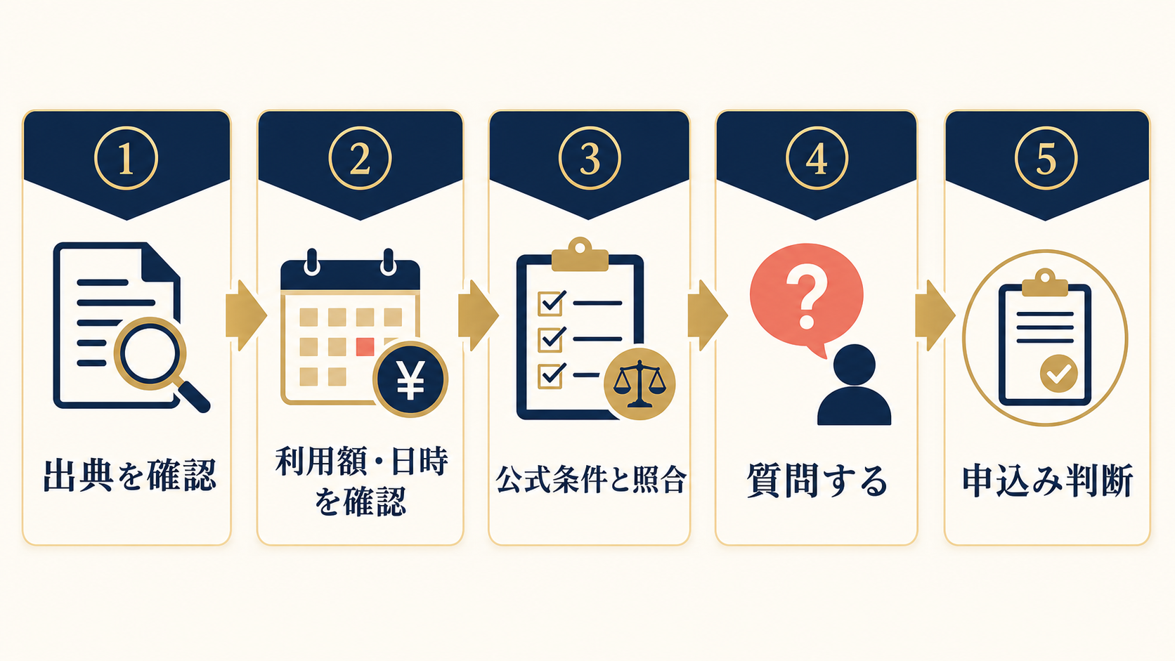 口コミを公式条件へ照合する5ステップ