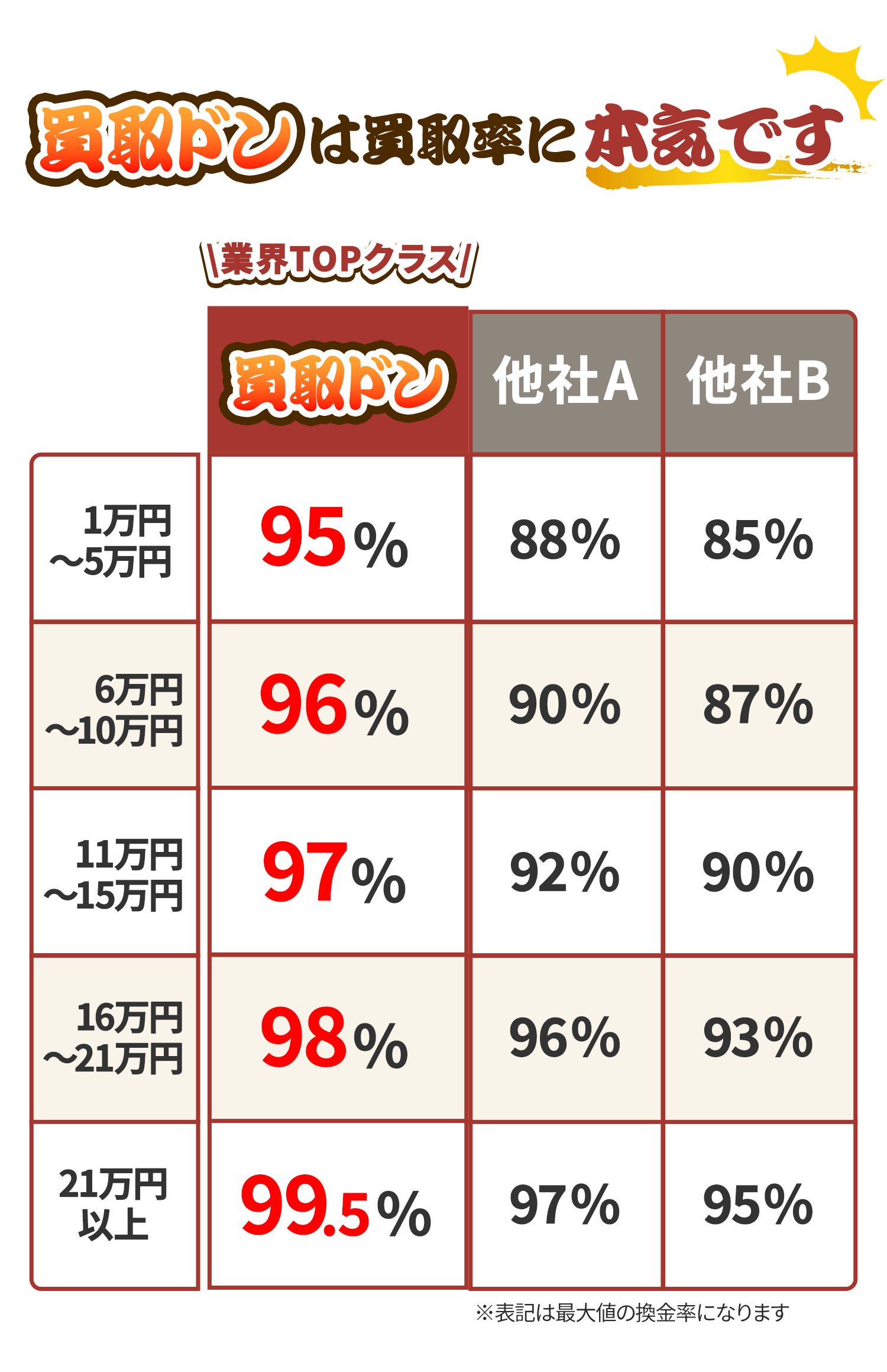 買取ドン公式サイト掲載の換金率表